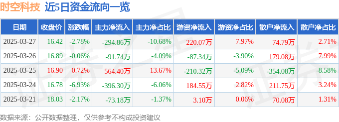 时空科技（605178）3月27日主力资金净卖出29486万元(图1)