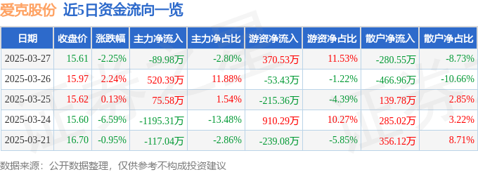 股票行情快报：爱克股份（300889）3月27日主力资金净卖出8998万元(图1)