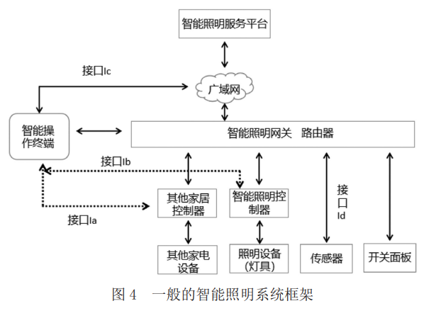 什么是智能照明系统？模式有哪些？优点分析(图2)