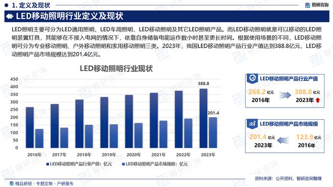 中国LED移动照明行业发展现状调查、竞争格局及投资策略研究报告(图2)
