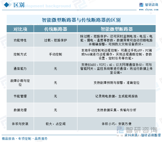 研判2025！中国智能微型断路器行业概述、产业链、发展现状、竞争格局及发展趋势分析：智能电网建设浪潮下行业潜力无限[图](图1)