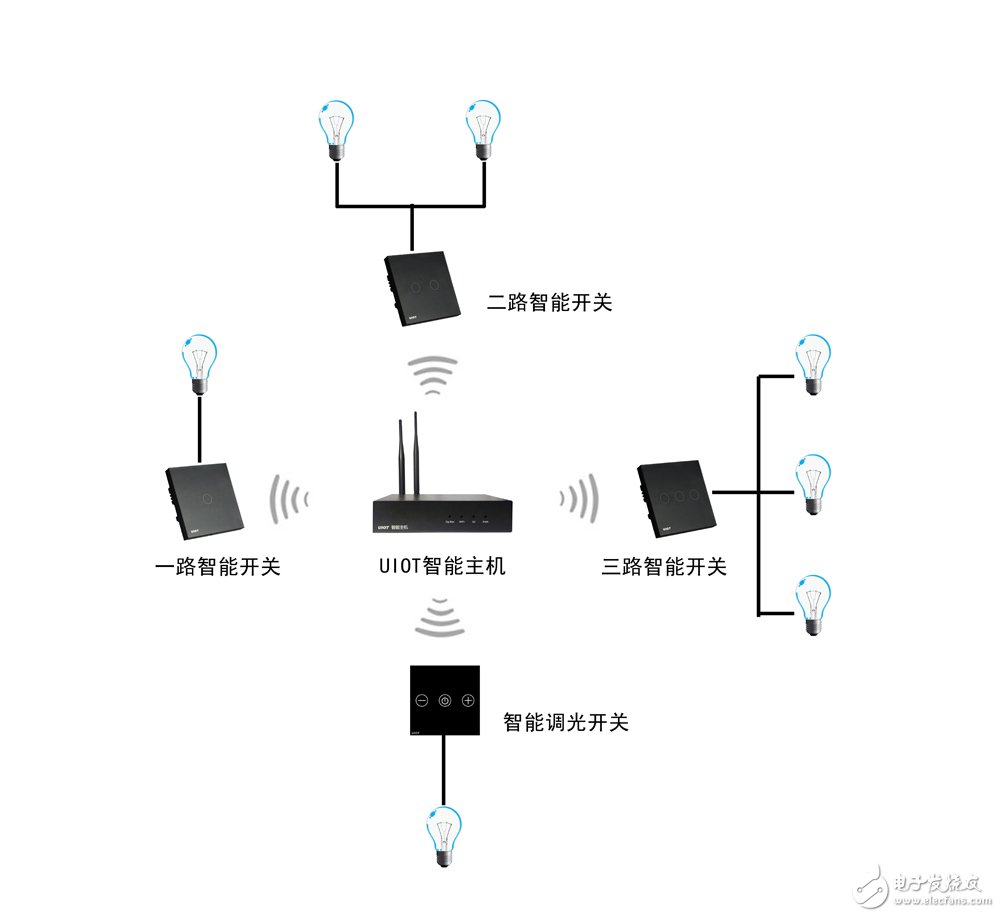 十大智能家居解决方案(图2)