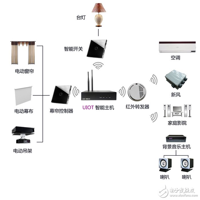 十大智能家居解决方案(图7)
