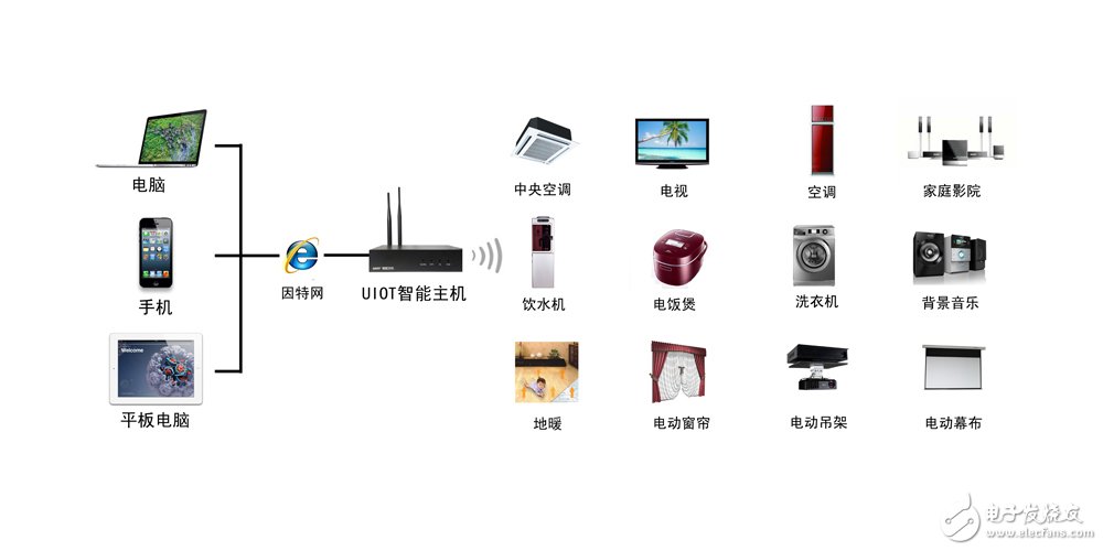 十大智能家居解决方案(图4)