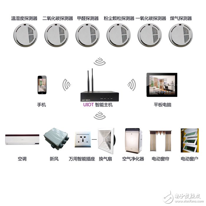 十大智能家居解决方案(图6)