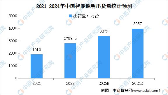 2024年中国智能照明市场规模及出货量预测分析(图2)