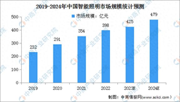 2024年中国智能照明市场规模及出货量预测分析(图1)