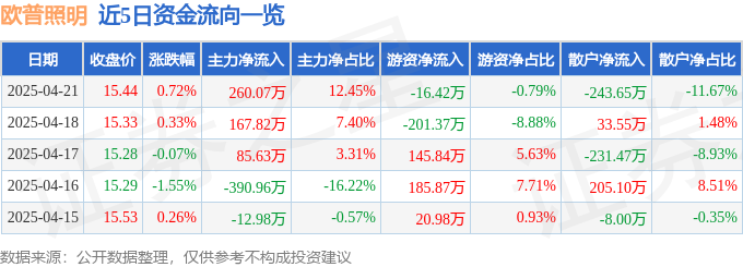 股票行情快报：欧普照明（603515）4月21日主力资金净买入26007万元(图1)