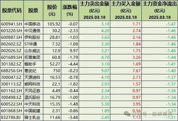 主力出货！100只股票被大幅卖出含军工、消费、华为概念、软件(图5)