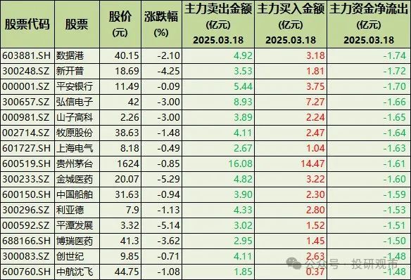 主力出货！100只股票被大幅卖出含军工、消费、华为概念、软件(图4)