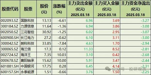 主力出货！100只股票被大幅卖出含军工、消费、华为概念、软件(图2)