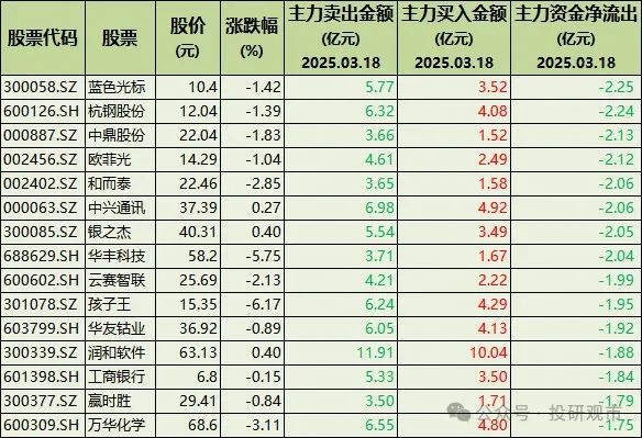 主力出货！100只股票被大幅卖出含军工、消费、华为概念、软件(图3)