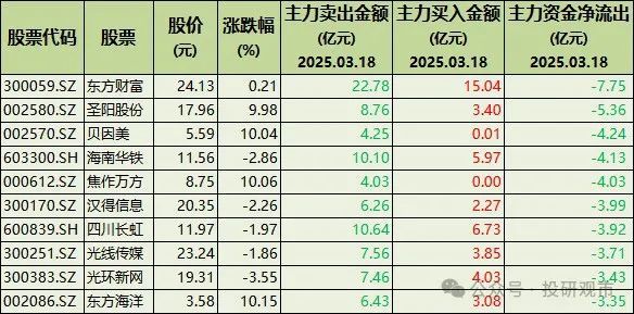主力出货！100只股票被大幅卖出含军工、消费、华为概念、软件(图1)
