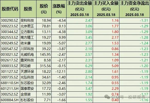 主力出货！100只股票被大幅卖出含军工、消费、华为概念、软件(图6)
