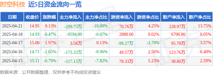 股票行情快报：时空科技（605178）4月21日主力资金净卖出29973万元(图1)