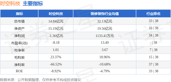 股票行情快报：时空科技（605178）4月21日主力资金净卖出29973万元(图2)