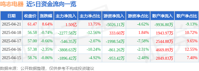 鸣志电器（603728）4月21日主力资金净买入150亿元(图1)