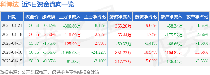 股票行情快报：科博达（603786）4月21日主力资金净卖出30686万元(图1)