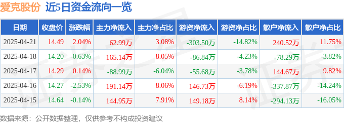 股票行情快报：爱克股份（300889）4月21日主力资金净买入6299万元(图1)