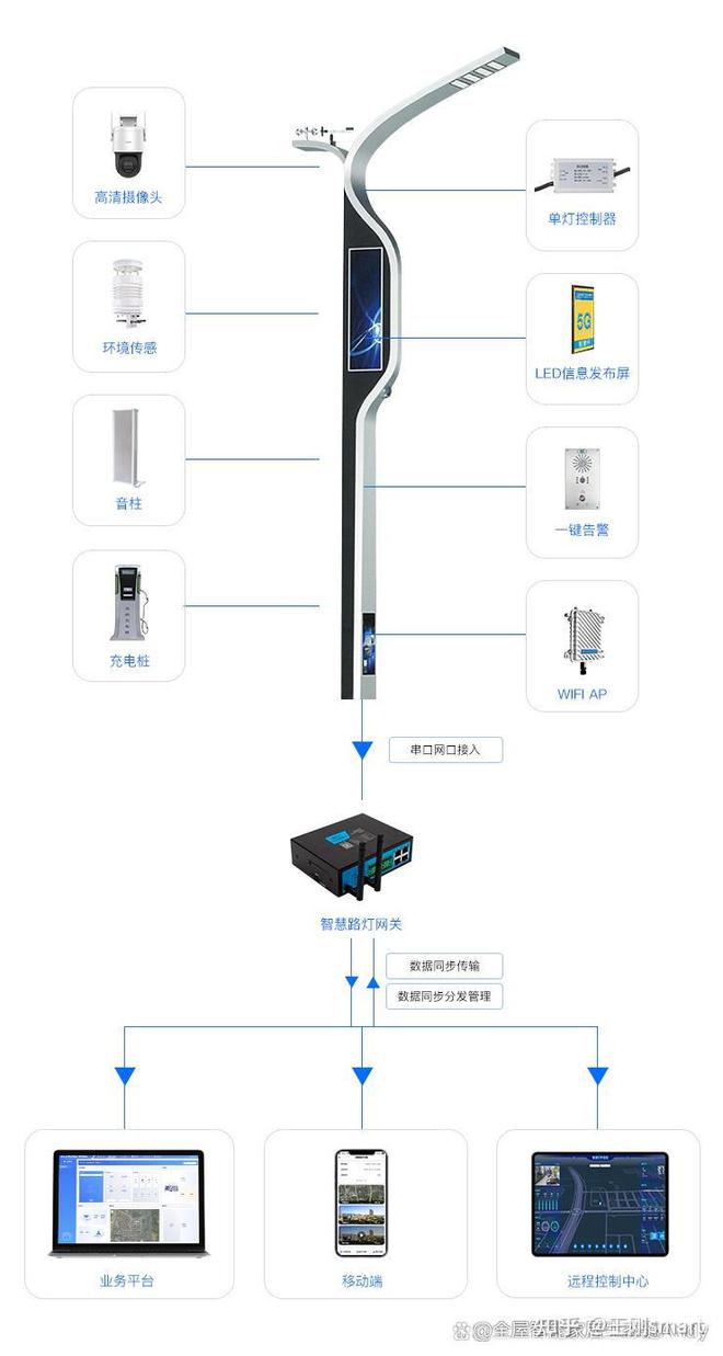 详细！盘点智慧路灯十大功能-物联网滨海新区智慧路灯系统(图1)