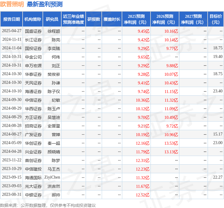 天风证券：给予欧普照明买入评级(图1)