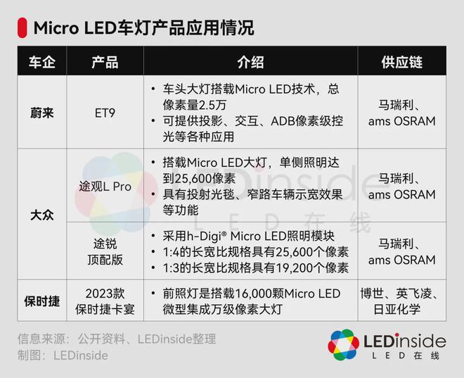 MicroLED车灯崭露头角国内LED企业加速布局(图1)