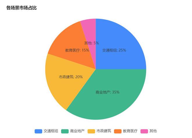DeepSeek：中国公共建筑智能照明行业分析报告(图3)