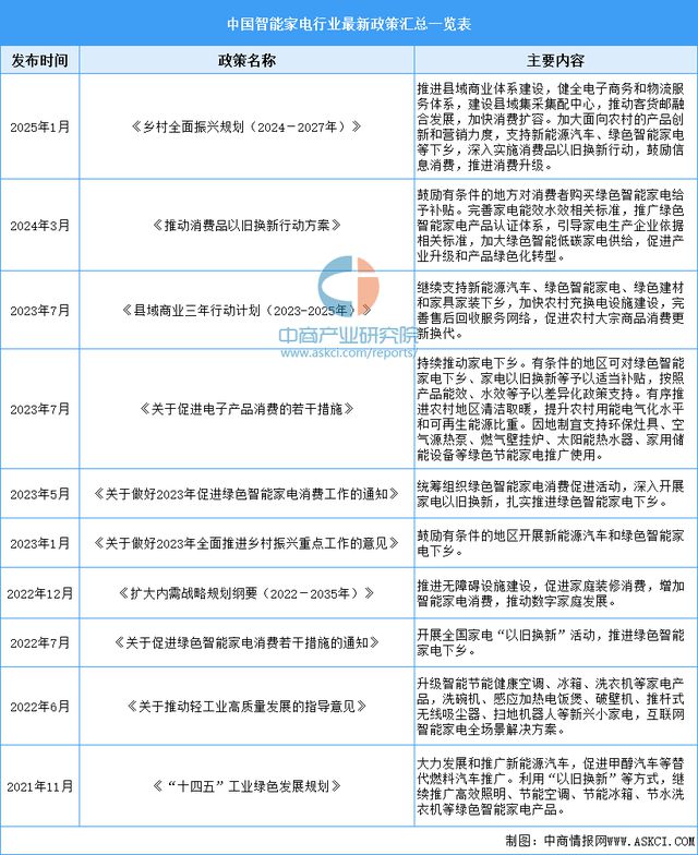 2025年中国智能家电行业市场前景预测研究报告(图2)