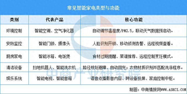 2025年中国智能家电行业市场前景预测研究报告(图1)