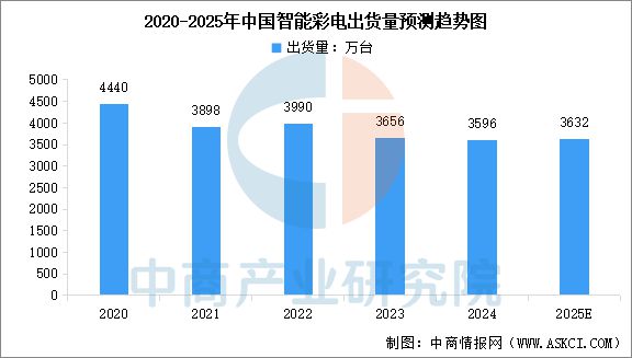 2025年中国智能家电行业市场前景预测研究报告(图5)