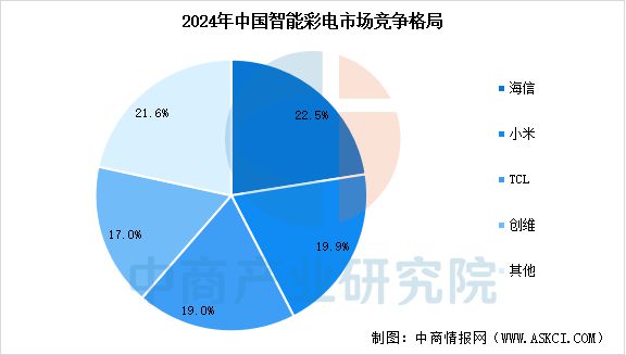 2025年中国智能家电行业市场前景预测研究报告(图6)