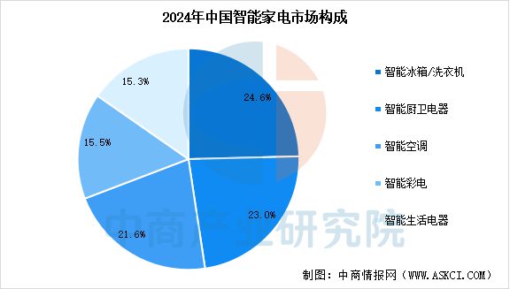 2025年中国智能家电行业市场前景预测研究报告(图4)