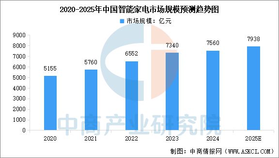 2025年中国智能家电行业市场前景预测研究报告(图3)