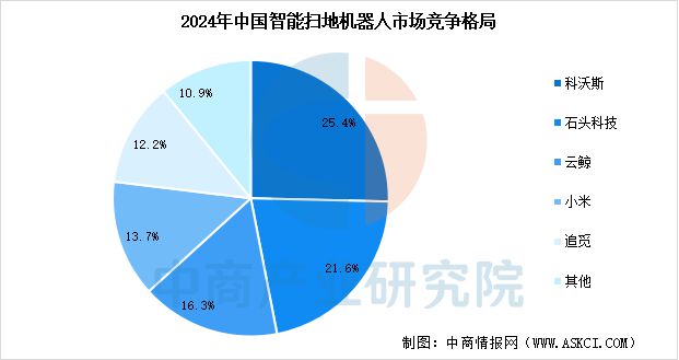 2025年中国智能家电行业市场前景预测研究报告(图8)