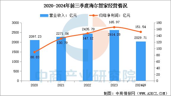 2025年中国智能家电行业市场前景预测研究报告(图13)
