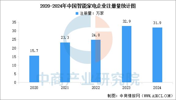 2025年中国智能家电行业市场前景预测研究报告(图9)
