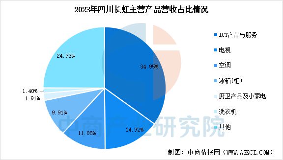 2025年中国智能家电行业市场前景预测研究报告(图20)