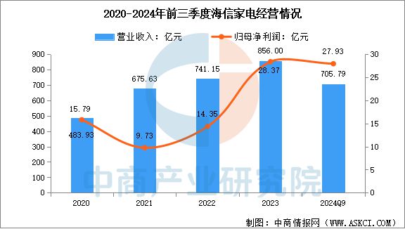 2025年中国智能家电行业市场前景预测研究报告(图17)