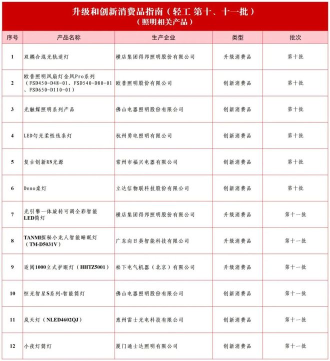12款照明产品入选国家级名单！来自佛山照明、雷士、立达信、通士达…(图1)
