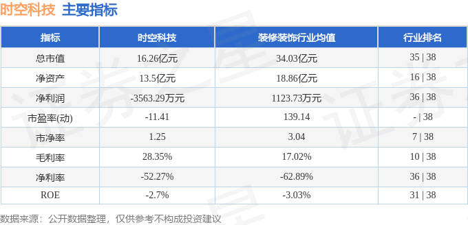 股票行情快报：时空科技（605178）5月14日主力资金净卖出30910万元(图2)