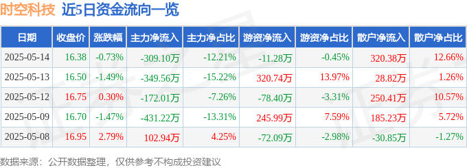 股票行情快报：时空科技（605178）5月14日主力资金净卖出30910万元(图1)