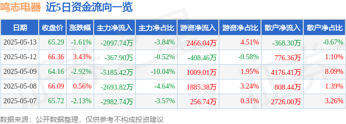 鸣志电器（603728）5月13日主力资金净卖出209774万元(图1)
