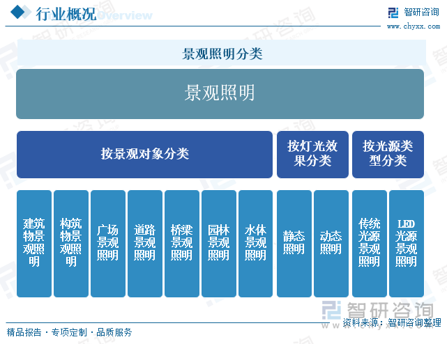 趋势研判！2025年中国景观照明行业发展现状、重点企业以及发展趋势分析：景观照明作为提升城市形象的重要手段市场空间广阔[图](图1)