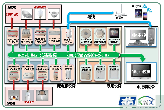 智能照明控制系统的组成、功能和设计流程(图1)