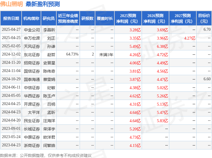 佛山照明：5月23日召开业绩说明会投资者参与(图1)