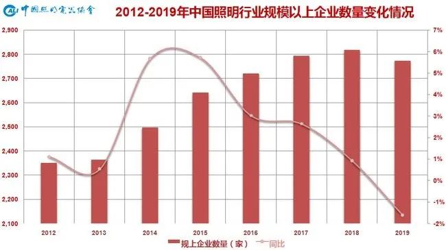 千亿级智能照明产业将迎来洗牌(图1)