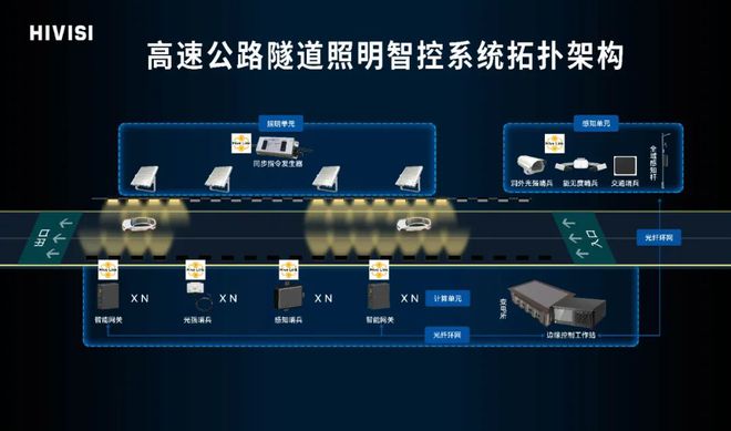 【海威案例】海威科技隧道照明智控系统助力绿色交通高质量发展(图3)