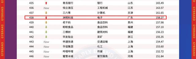 158亿！洲明科技凭啥四度霸榜“中国最具价值品牌500强”？(图2)