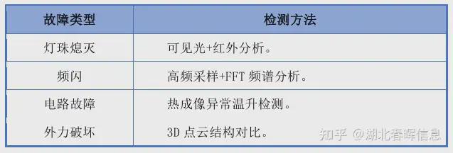 无人机路灯巡检系统解决方案物联网智慧路灯系统实施方案(图3)