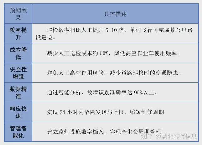 无人机路灯巡检系统解决方案物联网智慧路灯系统实施方案(图1)